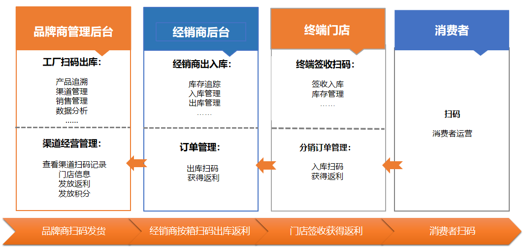 一物一码物码流程图.png